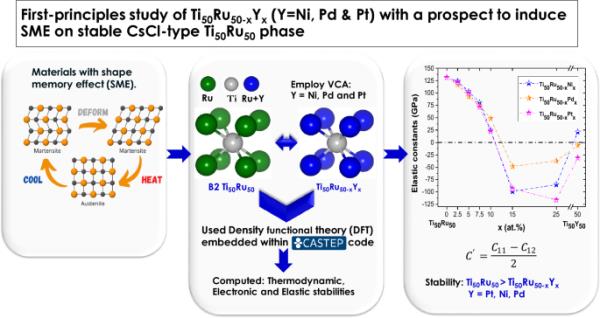 Ti50Ru50- xyx (Y = Ni, Pd和Pt)的第一性原理研究及其在稳定的cscl型Ti50Ru50相上诱导SME的前景 